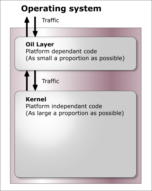Oil/Kernel division
